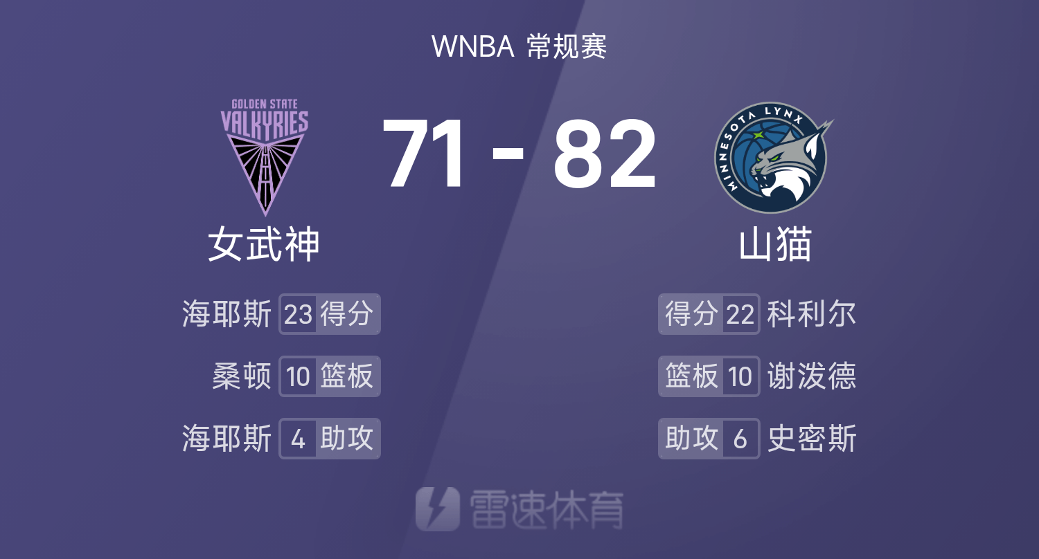 WNBA战报：科利尔22分6板，海耶斯23分，山猫82-71击败女武神