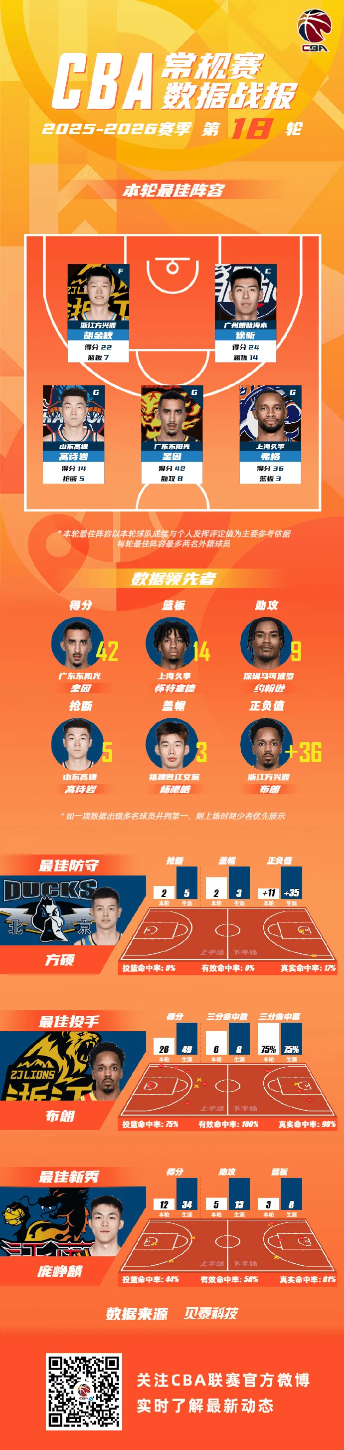 开云中国网站-CBA公布常规赛第18轮最佳阵容：弗格&amp;amp;徐昕&amp;amp;胡金秋等球员领衔